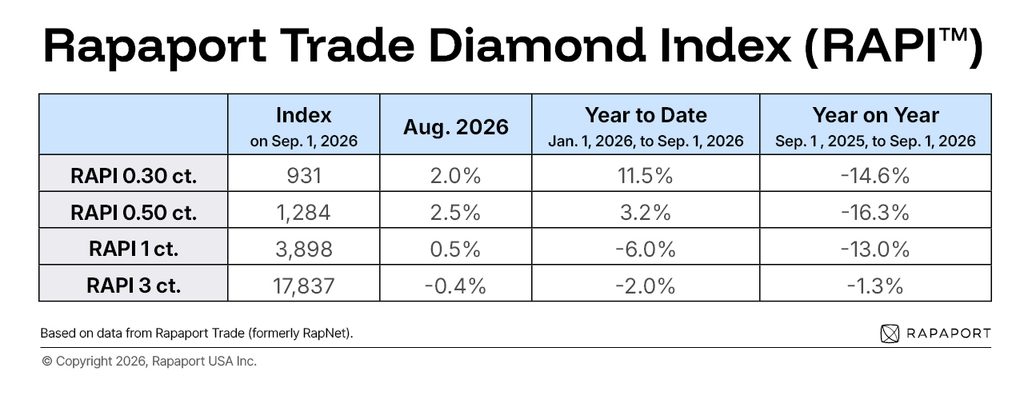 2026 年 8 月 Rapaport Trade 钻石指数(RAPI)表格